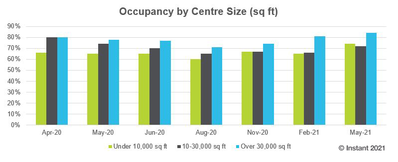 flexible service coworking office occupancy data by size sqft