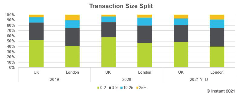 Services Flexible Coworking office UK transaction data by size sqft