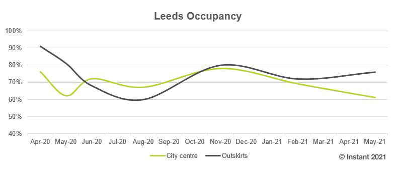 serviced flexible coworking office Leeds Occupancy data rates